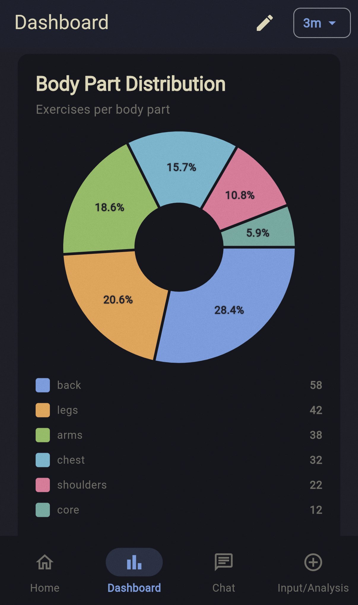 Body Part Distribution analytics