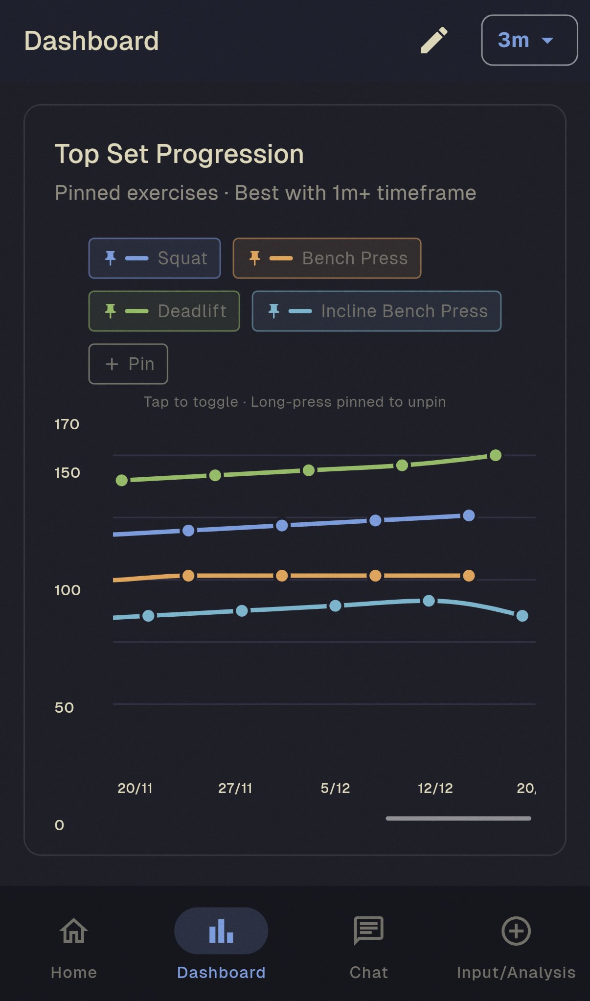 Top Set Progression chart showing strength gains