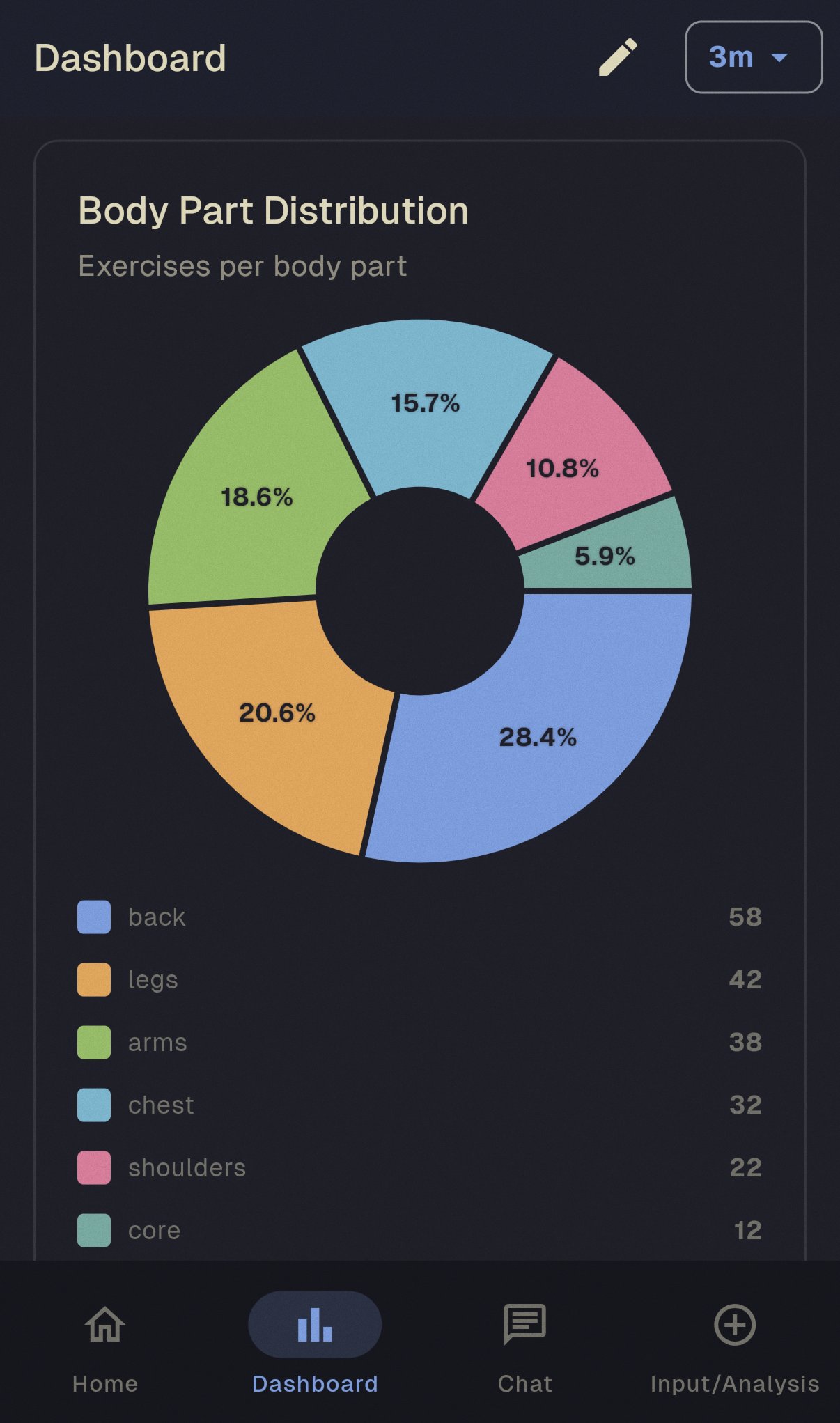 Body Part Distribution analytics